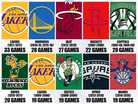 longest undefeated streak in nba|The longest winning streaks in NBA history: Lakers, Heat headline all.